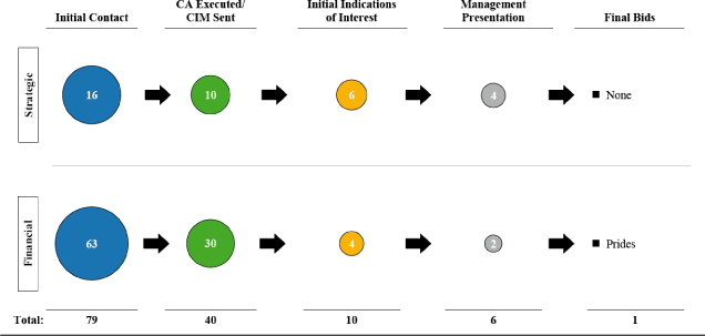 (FLOW CHART)